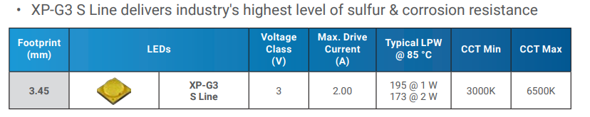 Chart - Cree LED Harsh Environment Lighting